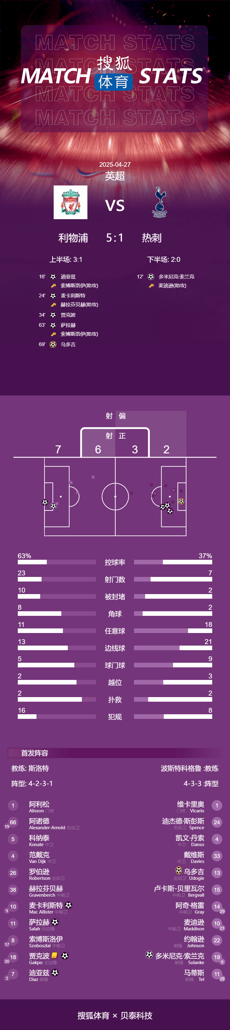 皇冠信用网账号注册_英超-麦卡世界波萨拉赫破门 利物浦5-1热刺提前4轮夺冠