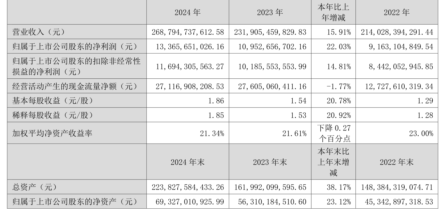 皇冠信用网登1_立讯精密:2024年净利润133.66亿元 同比增长22.03% 拟10派2元