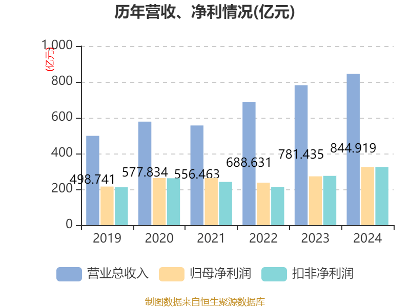 皇冠信用网会员开户申请_长江电力：2024年净利润324.96亿元 同比增长19.28% 拟10派7.33元