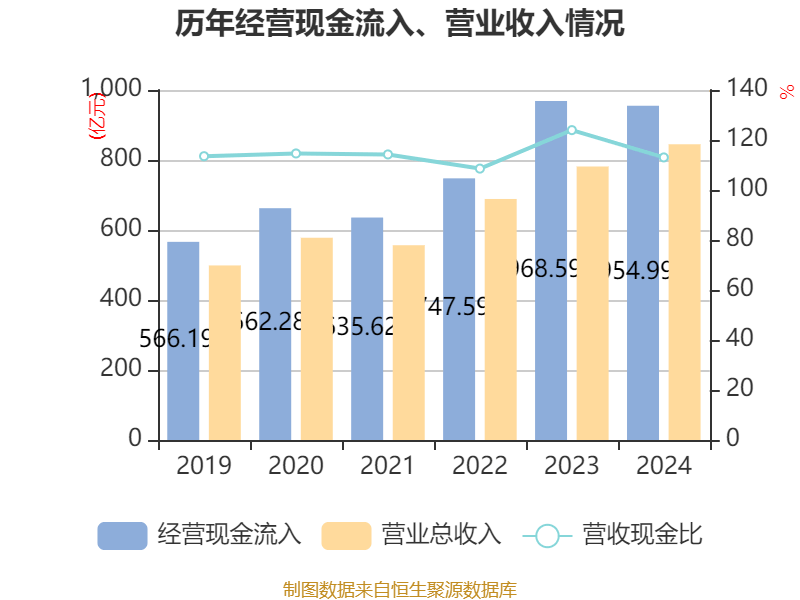 皇冠信用网会员开户申请_长江电力：2024年净利润324.96亿元 同比增长19.28% 拟10派7.33元