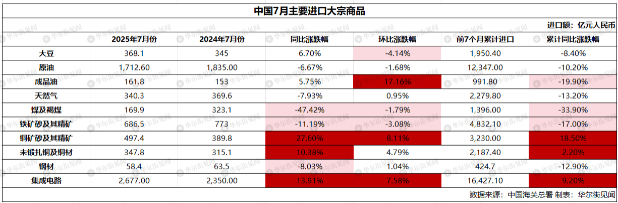 信用网怎么开户_中国7月稀土出口环比跌23%信用网怎么开户，大豆进口创历史最高，铁矿石进口连续三个月保持在1亿吨上方