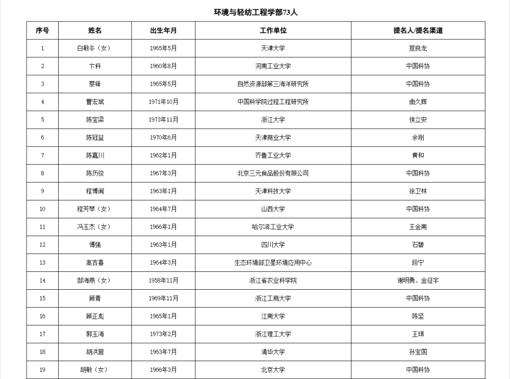 如何代理皇冠信用_两院院士增选有效候选人名单公布如何代理皇冠信用，来看看浙江哪些人入围