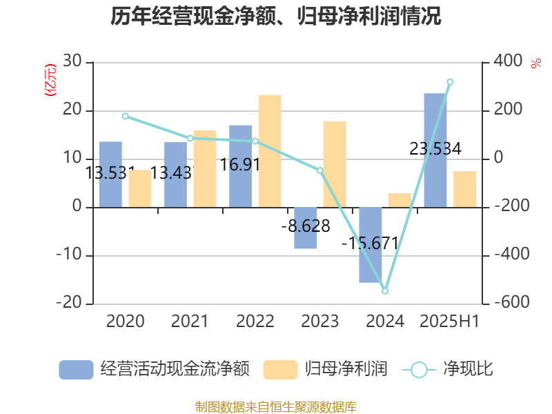 哈韦尔斯vs奥斯纳布鲁克_先导智能：2025年上半年净利润7.4亿元 同比增长61.19%