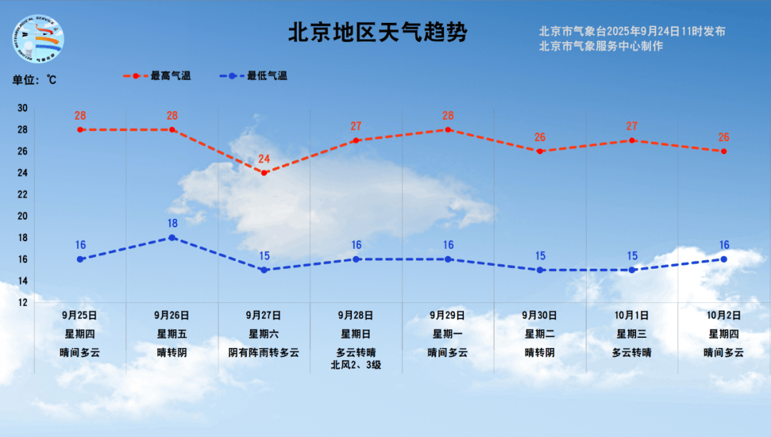 皇冠信用网怎么弄_本周六将迎阵雨；北京最大山姆会员店即将开业；北京最大公园来啦丨朝闻北京