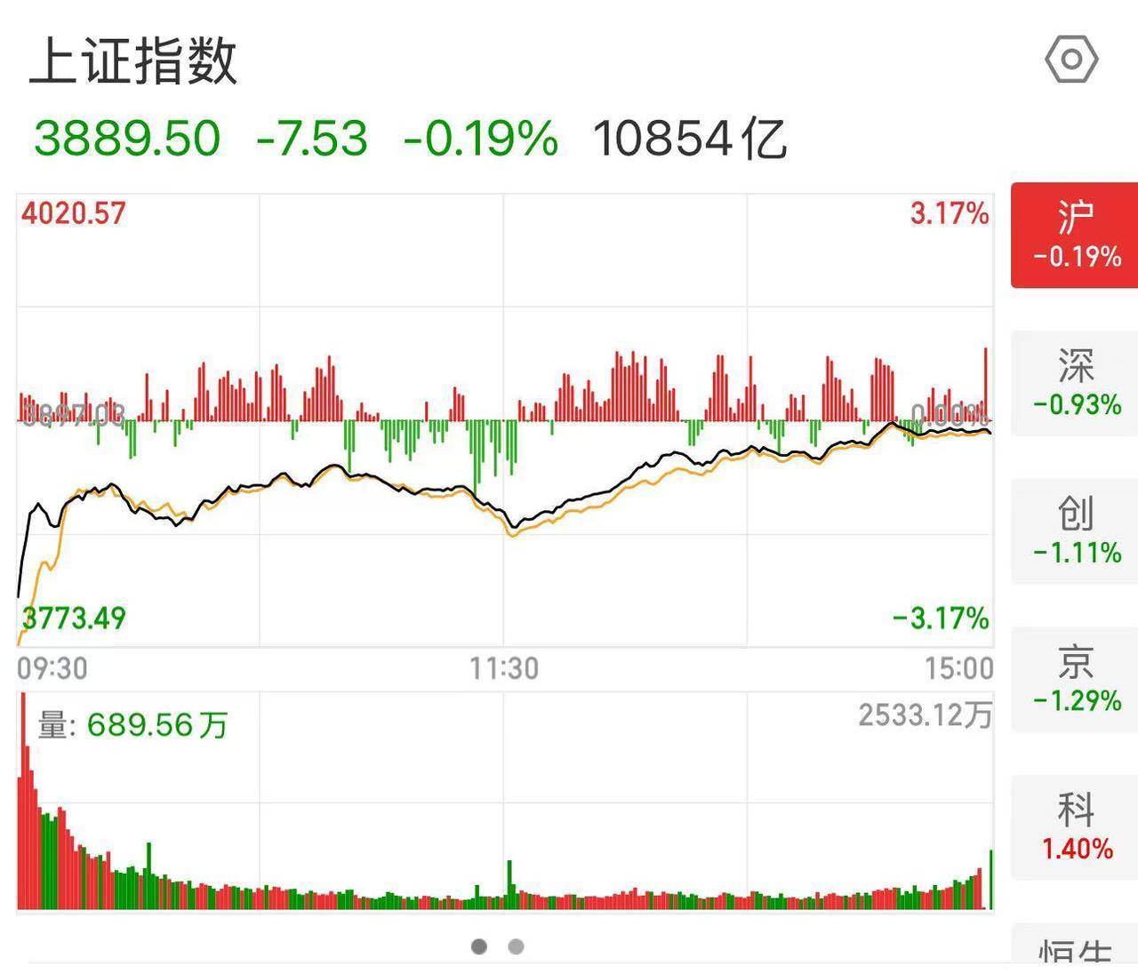 皇冠信用网代理_A股今日低开高走 20多年老股民谈心得：急跌可加仓