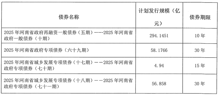 皇冠信用網登123出租_河南拟发行478.34亿元地方债皇冠信用網登123出租，用于城乡发展、棚户区改造等