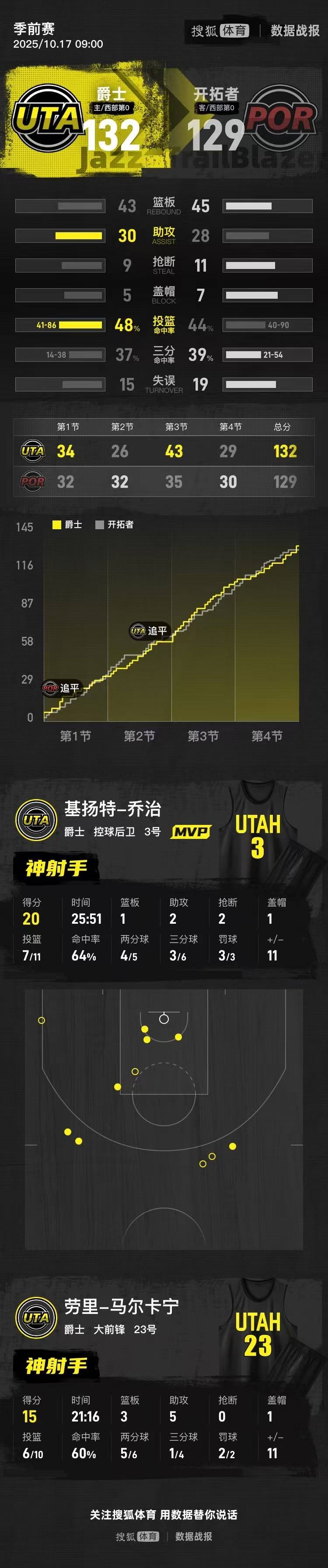 皇冠信用網代理占成_季前赛-杨瀚森3分0板+6犯毕业 爵士险胜开拓者