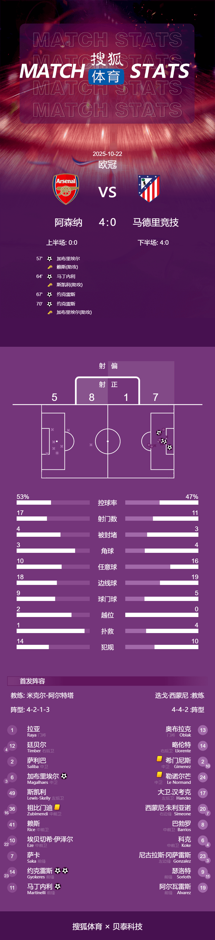 怎么开通皇冠信用網口_欧冠-约克雷斯双响 阿森纳13分钟4球4-0马竞豪取3连胜