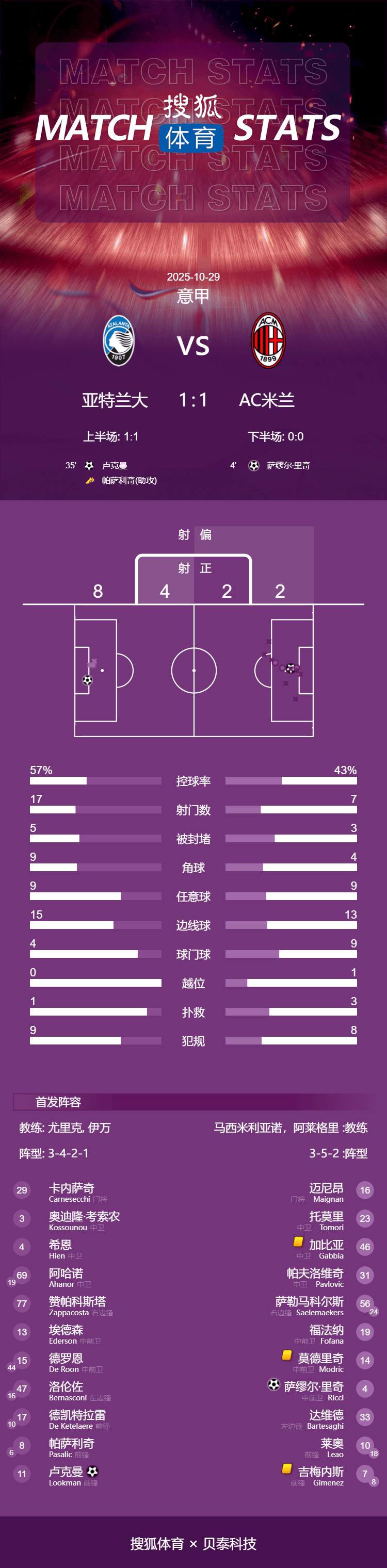 皇冠信用網在线开户_意甲-卢克曼破门莱奥半场伤退 米兰1-1亚特兰大距榜首3分