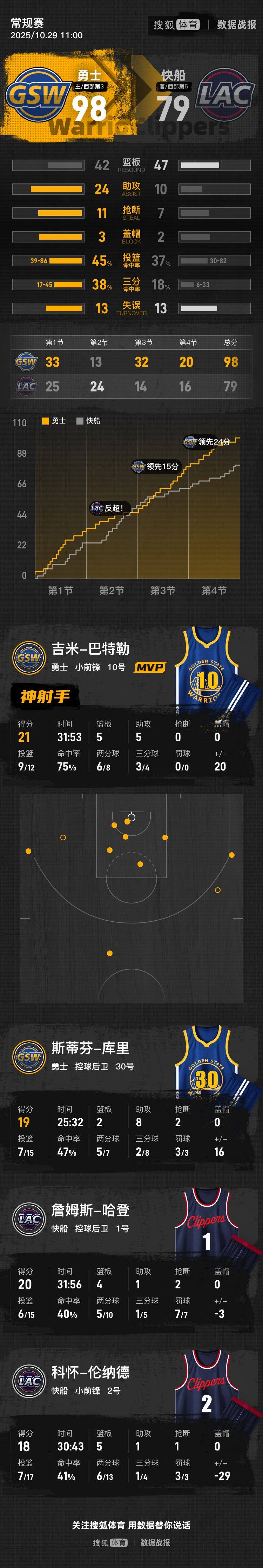 皇冠信用网址_库里19+8哈登下半场0分 勇士轻取快船两连胜