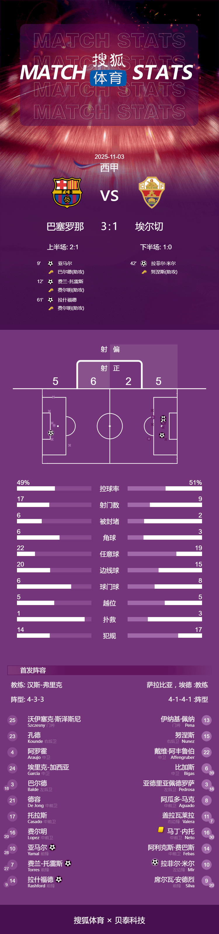 皇冠会员如何申请_西甲-亚马尔破门拉什福德建功 巴萨3-1埃尔切仍落后5分
