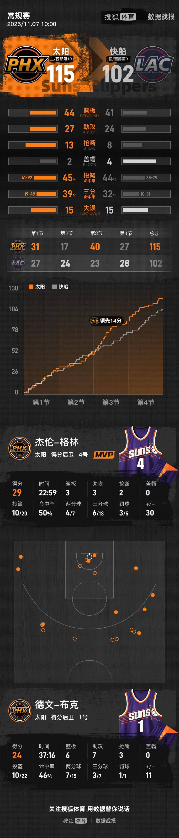 皇冠信用网APP下载_杰伦-格林首秀29+3+3 布克24+6+7太阳胜快船