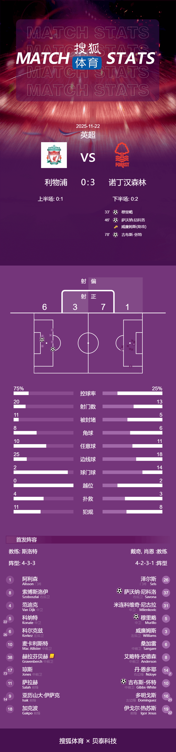 信用网怎么开户_7轮6负信用网怎么开户！英超-红军锋线集体梦游 利物浦0-3森林遭连败