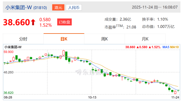 皇冠信用盘登1_小米集团：控股股东雷军斥资约1亿港元增持公司股份