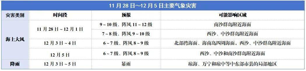 皇冠信用盘代理_“天琴”减弱为强热带风暴 未来一周海南岛气温先升后降