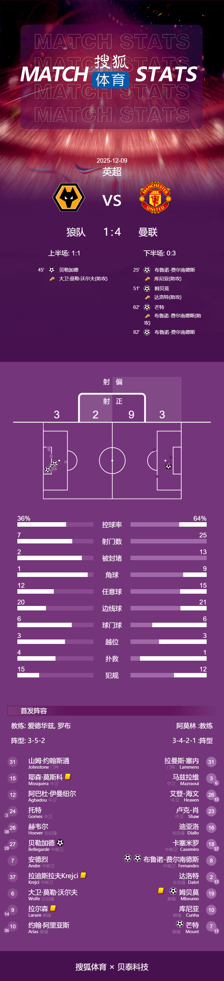 申请皇冠信用網代理_英超-B费双响姆贝莫破门芒特建功 曼联4-1狼队升至第六