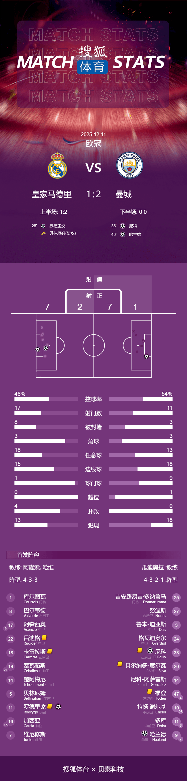皇冠信用庄家_欧冠-罗德里戈破荒哈兰德点射 姆巴佩未登场皇马1-2曼城