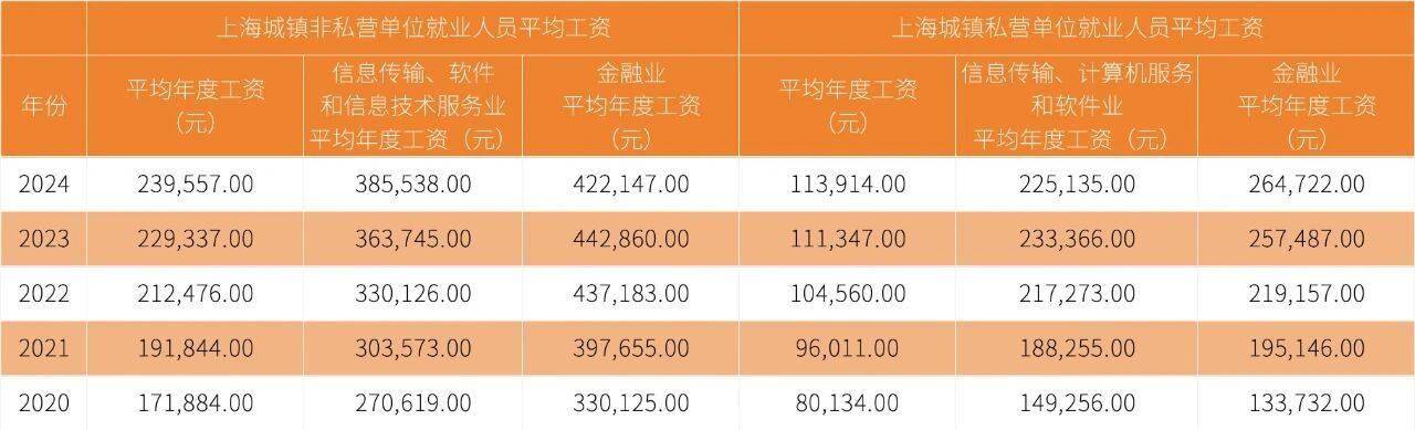 如何申请皇冠代理_上海月平均工资涨到快2万元了如何申请皇冠代理？谁的工资这么高？