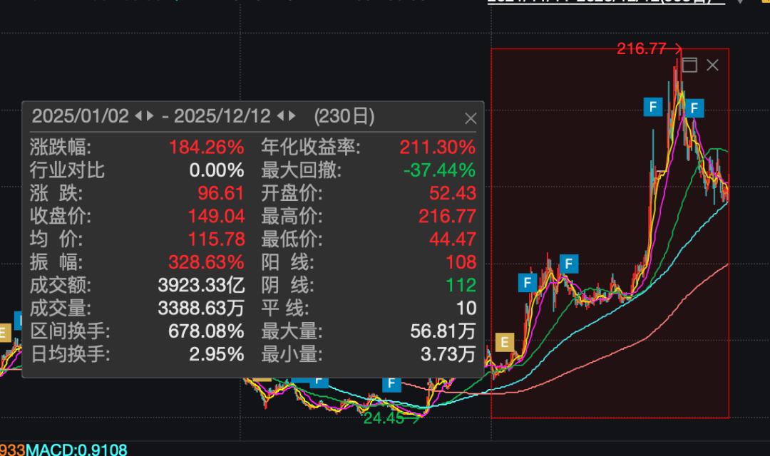 皇冠hga030_A股784亿市值芯片公司皇冠hga030，重大资产重组终止！股价今年已上涨超180%