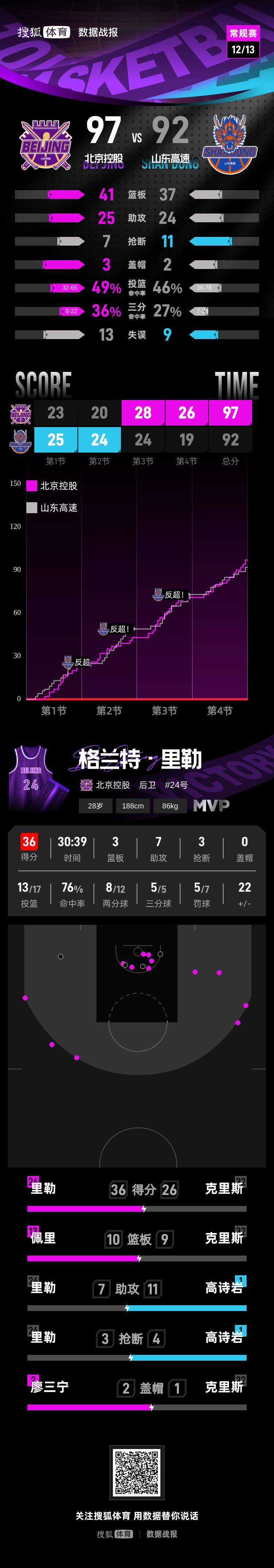 皇冠登3代理注册_里勒36分高诗岩失绝平三分 北控险胜山东获开门红