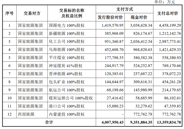 皇冠信用网代理注册_收购12家企业股权皇冠信用网代理注册，中国神华实施千亿资产重组