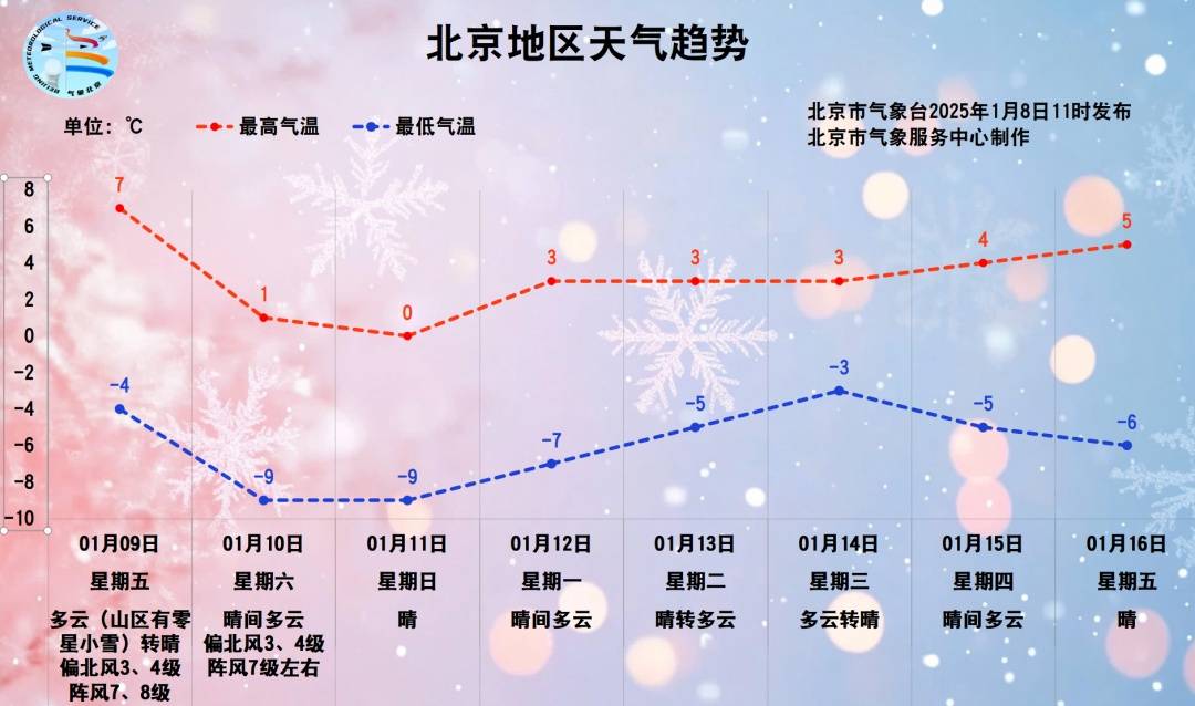皇冠信用网网址_局地阵风10级以上！北京要降温了！最高气温降至冰点皇冠信用网网址，预计时间→