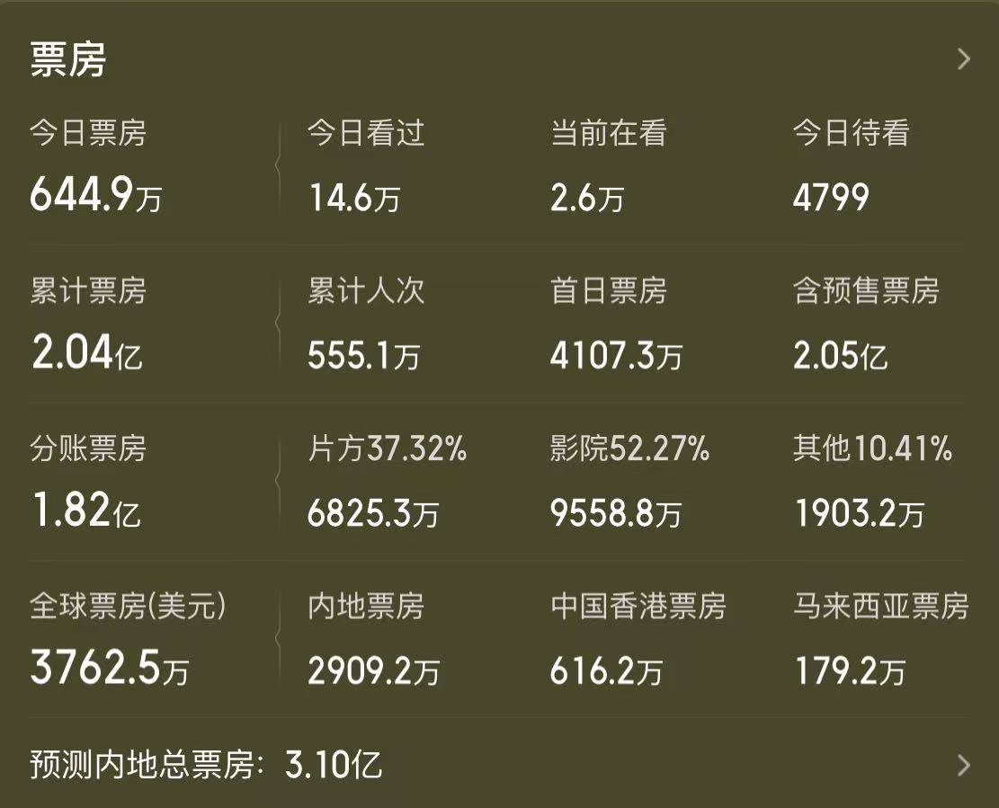 皇冠信用网网址_内地票房超成龙新片、香港票房打破纪录皇冠信用网网址,古天乐新片《寻秦记》靠情怀逆袭?