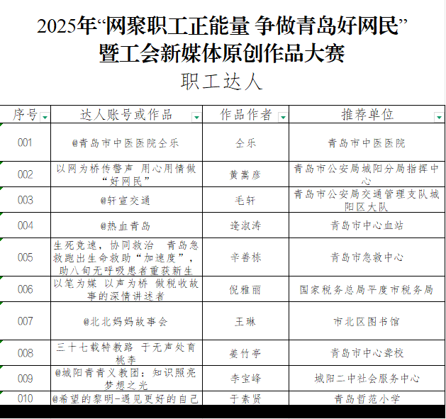 皇冠信用网需要押金吗_“网聚职工正能量 争做青岛好网民”大赛获奖名单公布皇冠信用网需要押金吗！