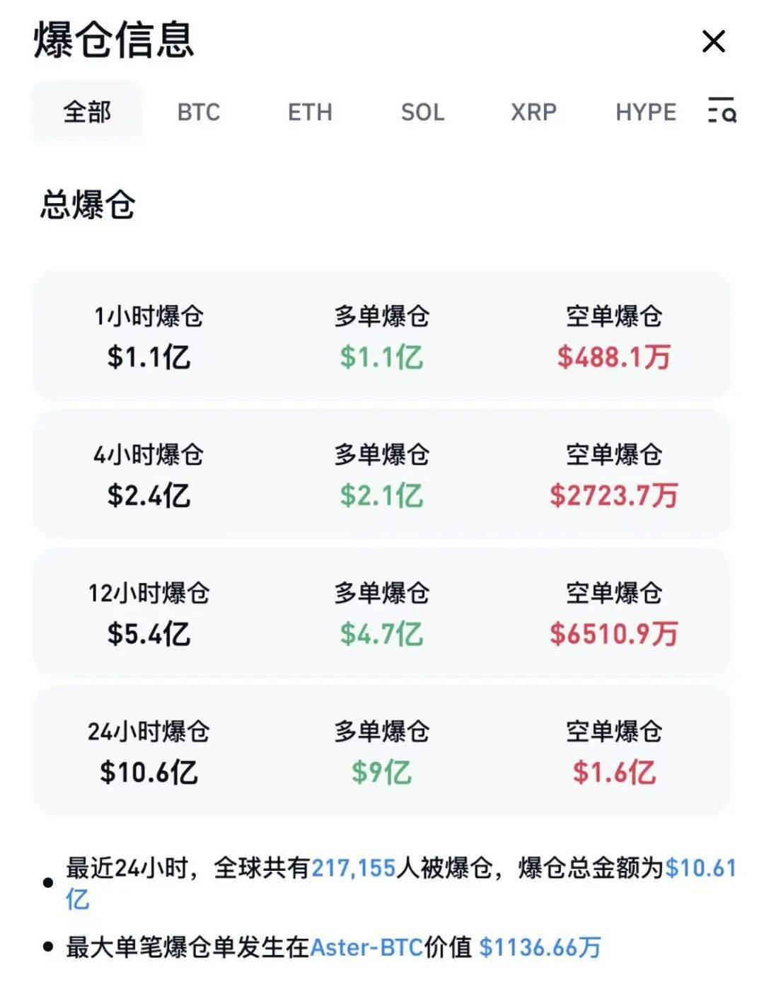 皇冠信用网在线开户_全线暴跌皇冠信用网在线开户,超21万人爆仓!比特币,跌破7万美元关口