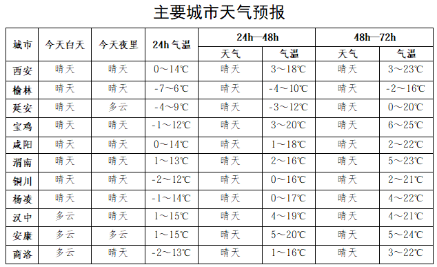 皇冠信用网登3代理注册_大降温！西安温差高达23℃！中雪、局地大雪皇冠信用网登3代理注册，陕西新一轮雨雪时间确定