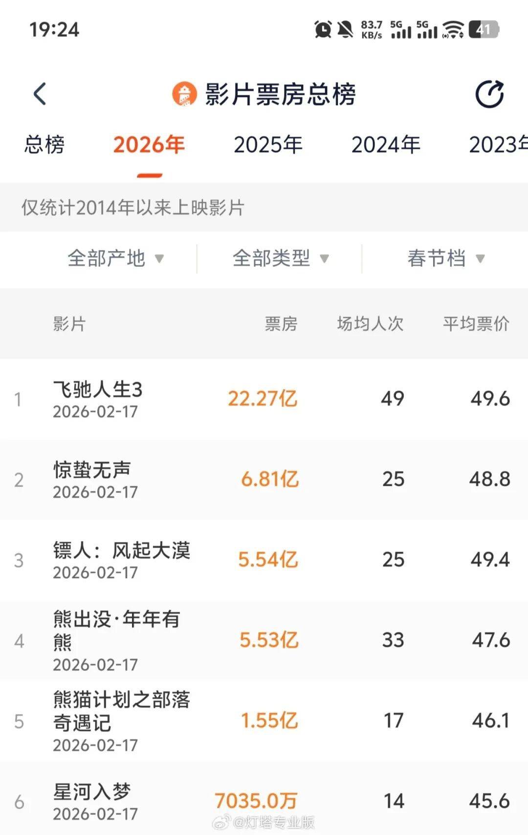 皇冠ag hga035_总票房突破70亿皇冠ag hga035！暂列全球第一