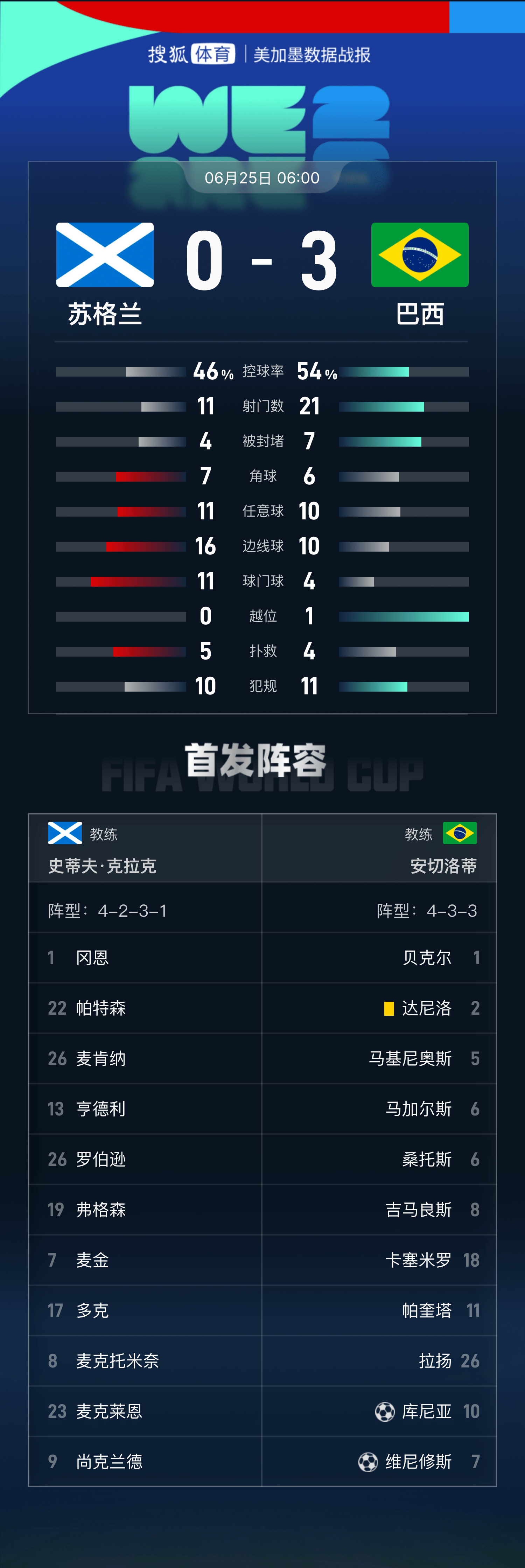 佛得角足球
_世界杯-维尼修斯双响内马尔替补迎首秀 巴西3-0苏格兰拿头名